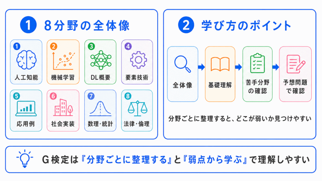 G検定整理記事を8分野で分類のイメージ画像