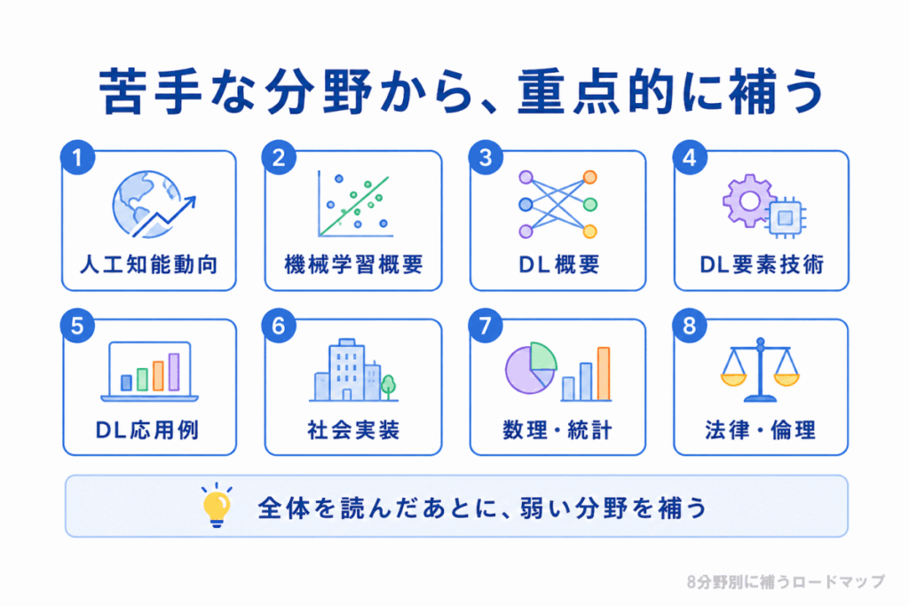 8分野別に補うロードマップのイメージ画像