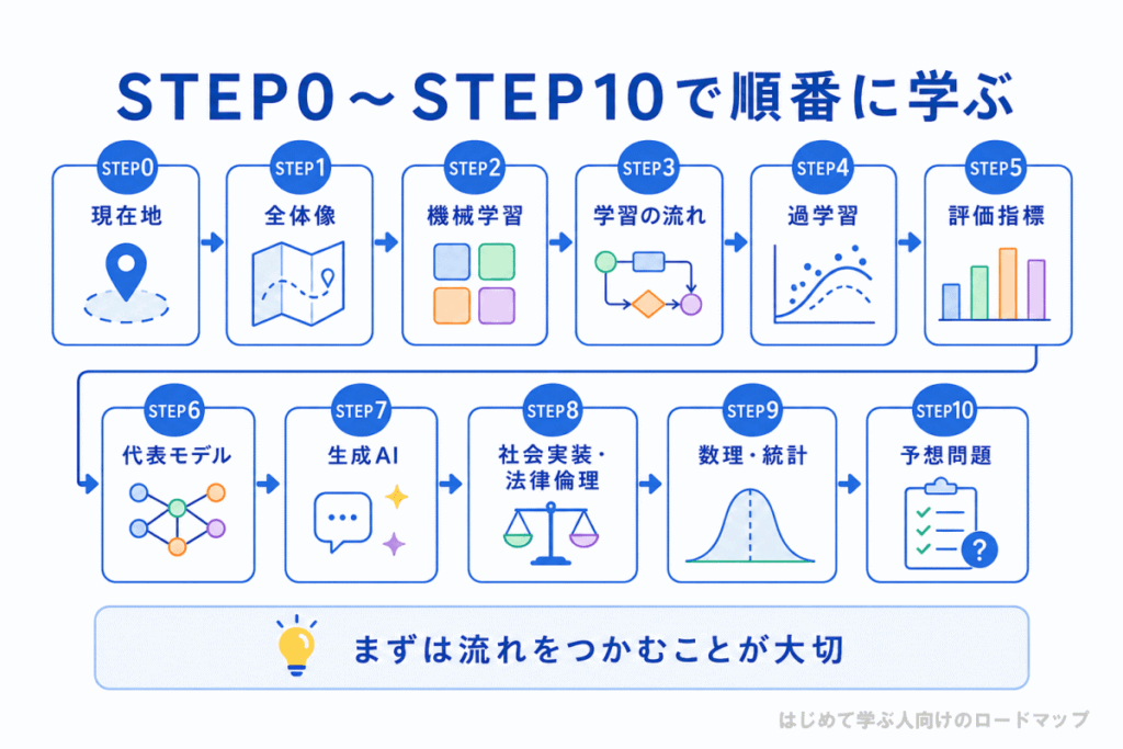はじめて学ぶ人向けの理解ロードマップのイメージ画像