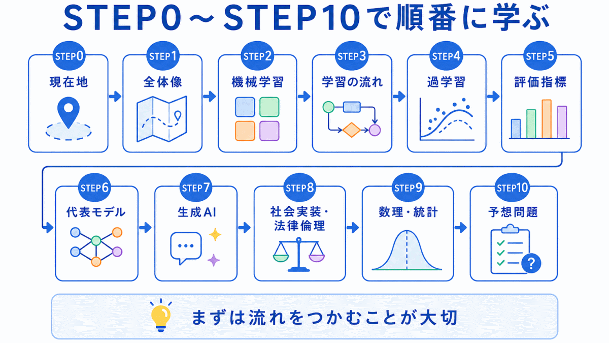 はじめて学ぶ人向けの理解ロードマップのイメージ画像