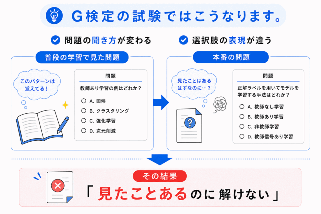 1回目の試験で起きたことのイメージ画像