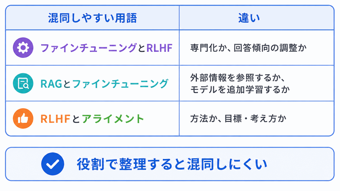 混同しやすい用語|違い
ファインチューニングとRLHF|専門化か、回答傾向の調整か
RAGとファインチューニング|外部情報を参照するか、モデルを追加学習するか
RLHFとアライメント|方法か、目標・考え方か
