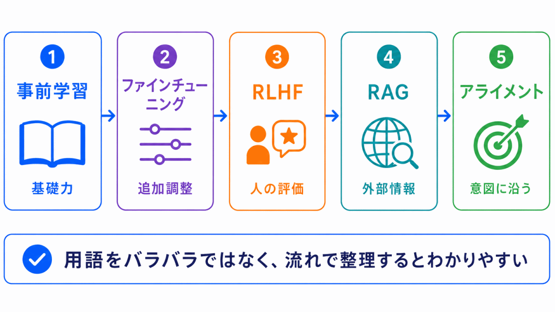 生成AIの仕組みの「流れ」のイメージ画像