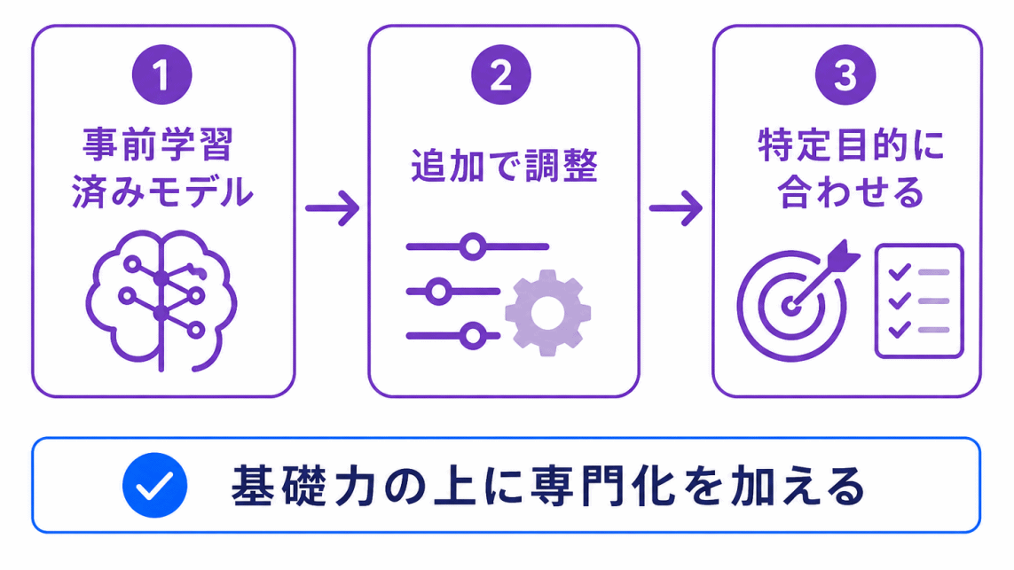 ファインチューニングのイメージ画像