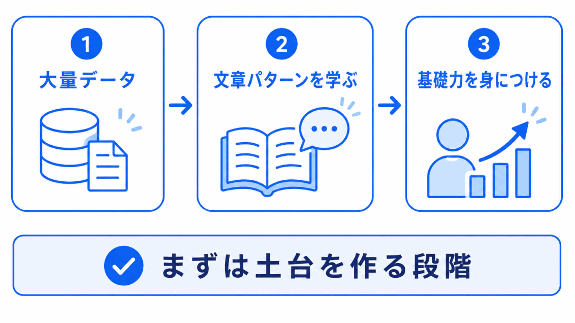 事前学習とは?のイメージ画像