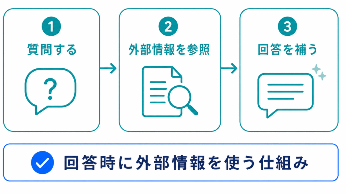 RAGとは?のイメージ画像