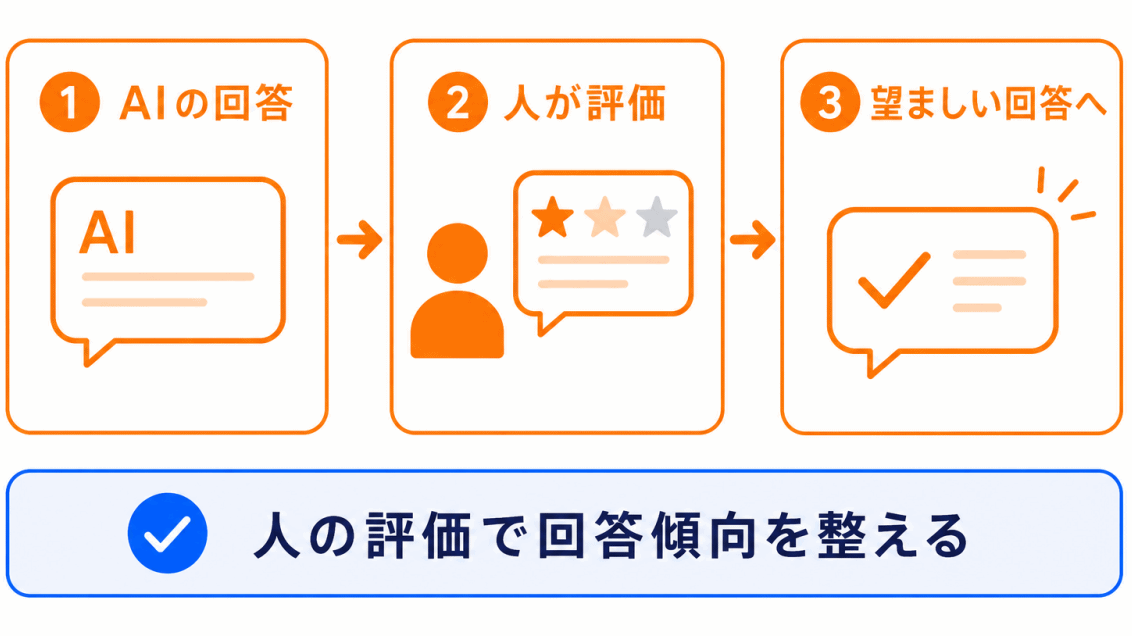 RLHFのイメージ画像