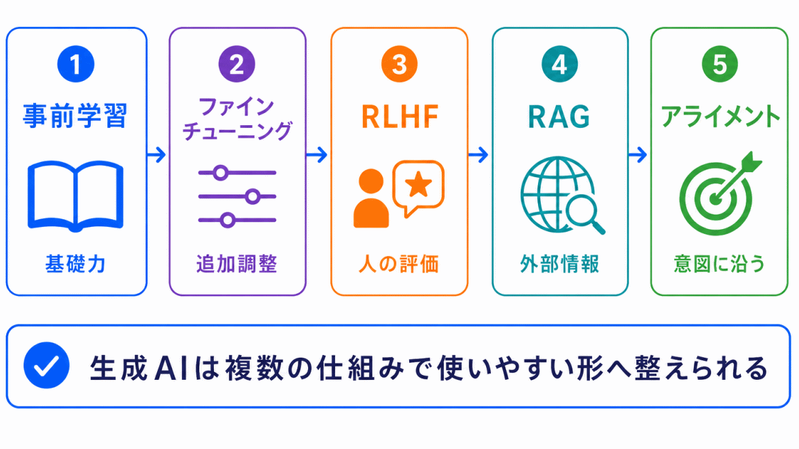 生成AIの仕組みのまとめのイメージ画像