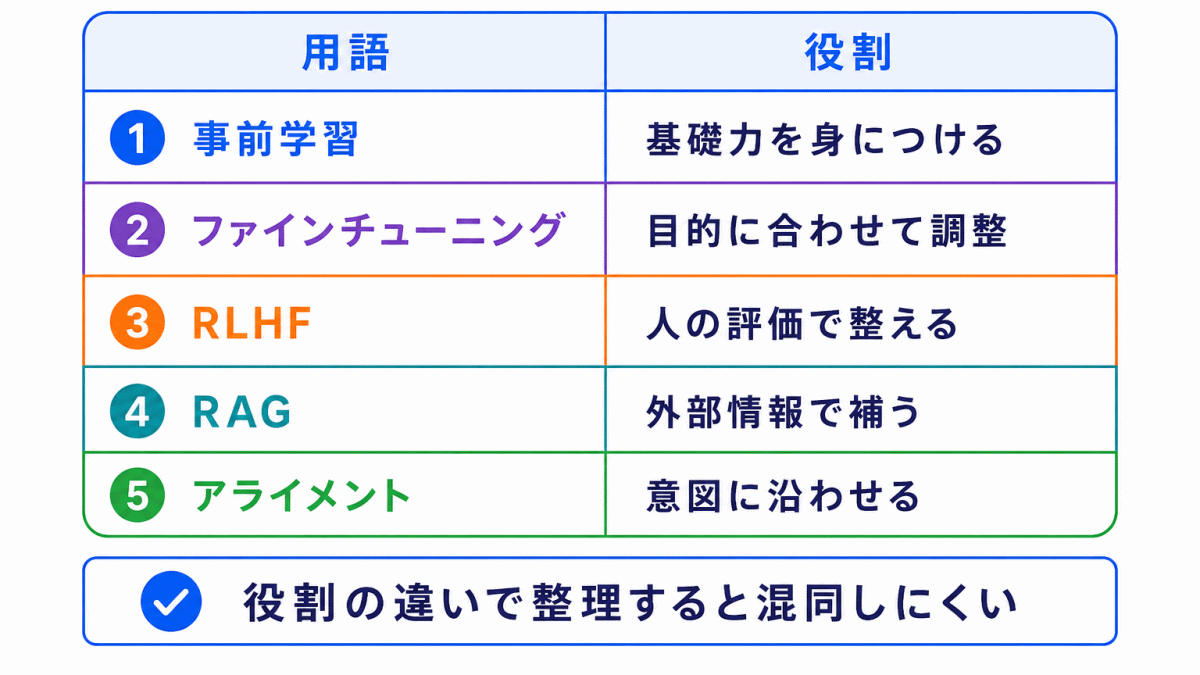 用語|ざっくりした役割
事前学習|基礎力を身につける
ファインチューニング|特定目的に合わせる
RLHF|人間の評価で回答を調整する
RAG|外部情報を使って補う
アライメント
人間の意図や価値観に沿わせる