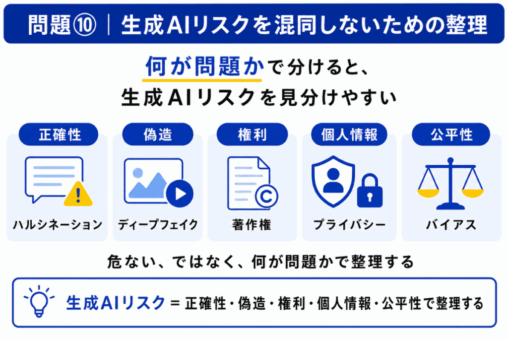 生成AIリスクを混同しないための整理のイメージ画像