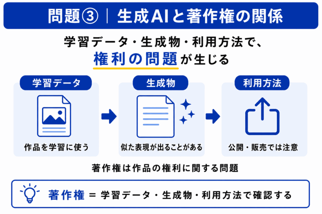 生成AIと著作権の関係のイメージ画像