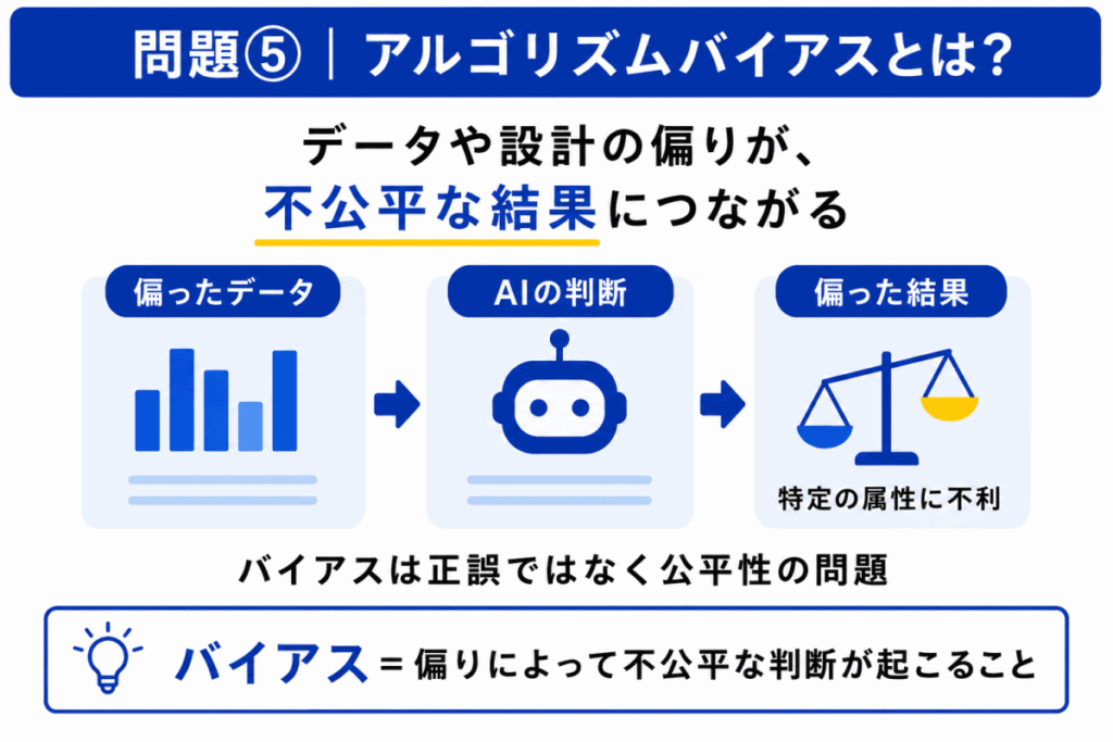 アルゴリズムバイアスとは?のイメージ画像