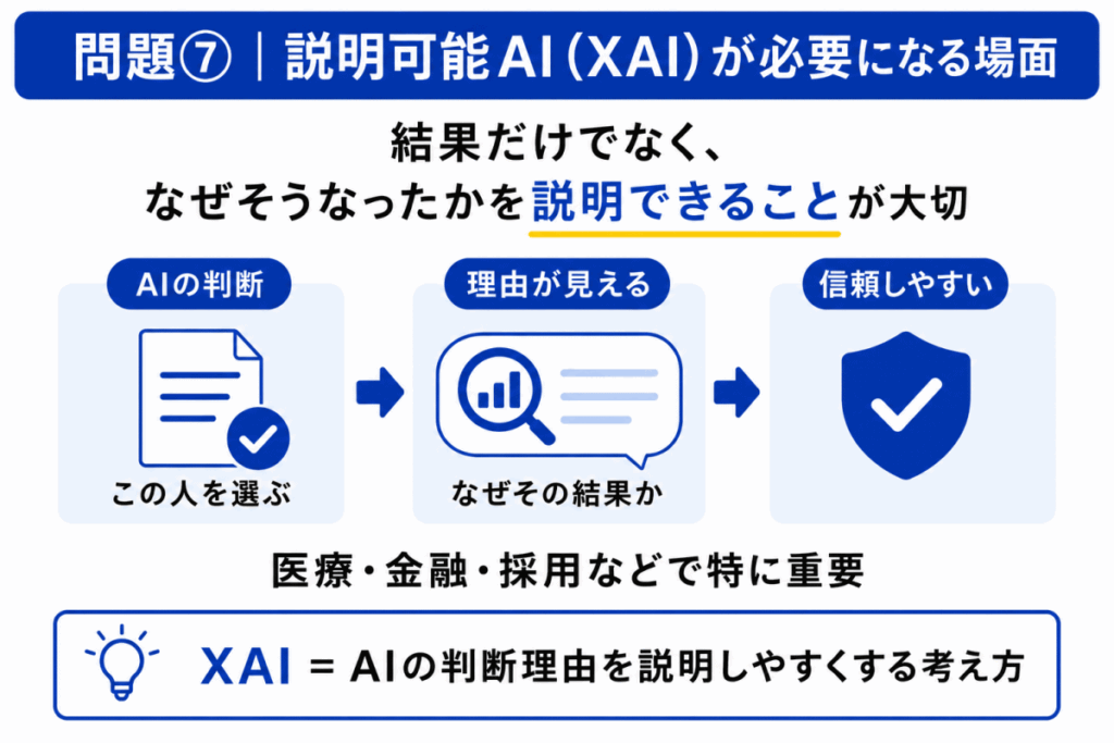 説明可能AI(XAI)が必要になる場面のイメージ画像