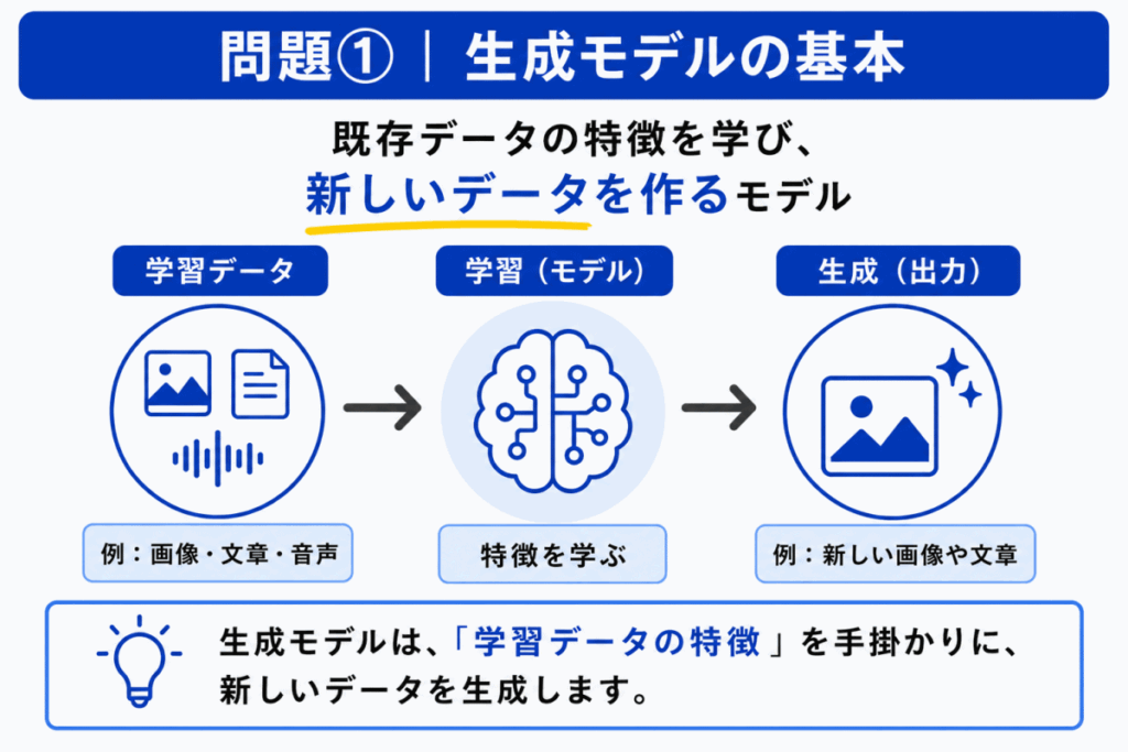 生成モデルの基本のイメージ画像