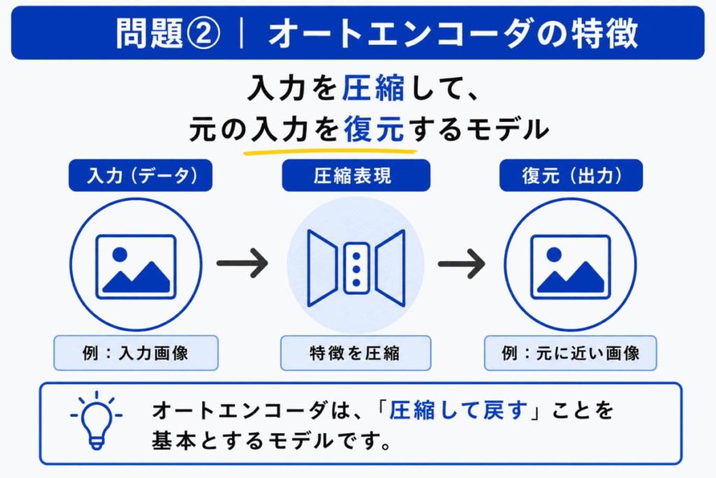 オートエンコーダの特徴のイメージ画像
