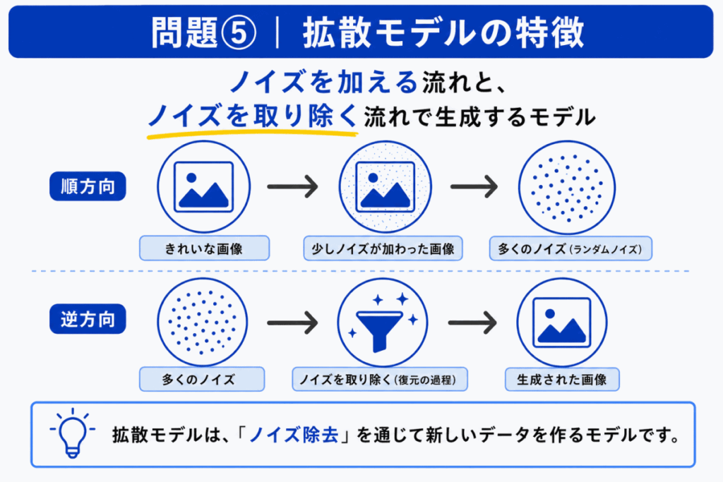 拡散モデルの特徴のイメージ画像