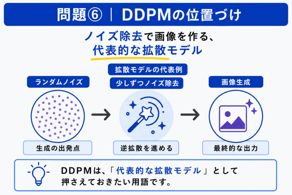 DDPMの位置づけのイメージ画像