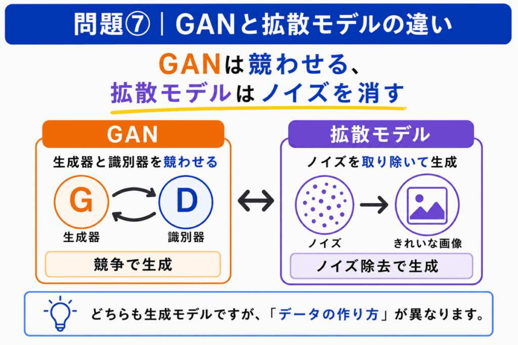 GANと拡散モデルの違いのイメージ画像
