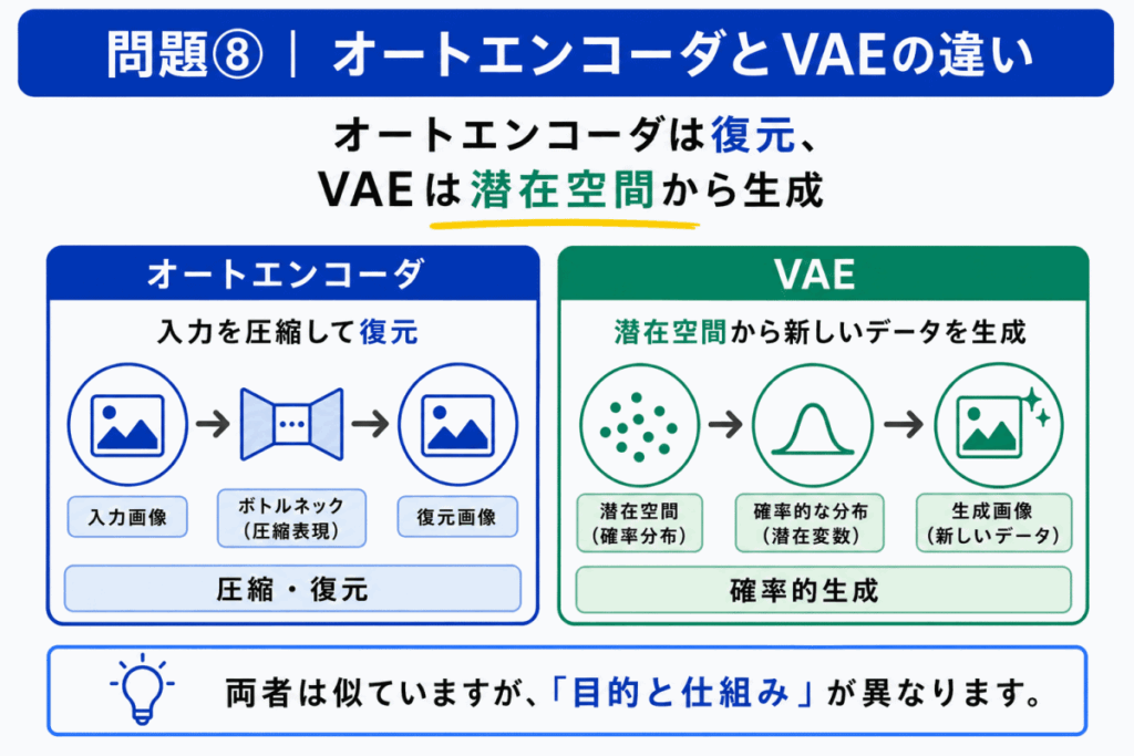 オートエンコーダとVAEの違いのイメージ画像