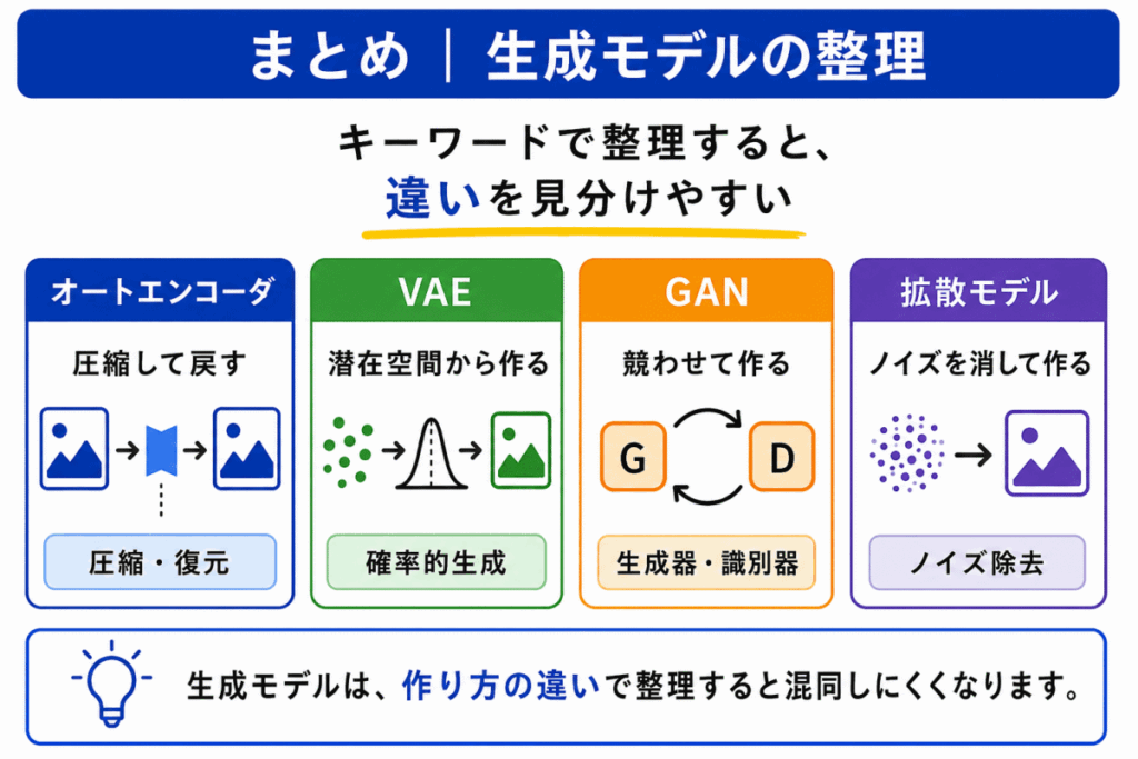 理解型予想問題|生成モデルのイメージ画像