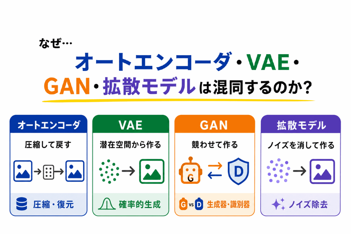 【G検定｜理解型予想問題】生成モデル｜オートエンコーダ・VAE・GAN・拡散モデルはなぜ混同する？