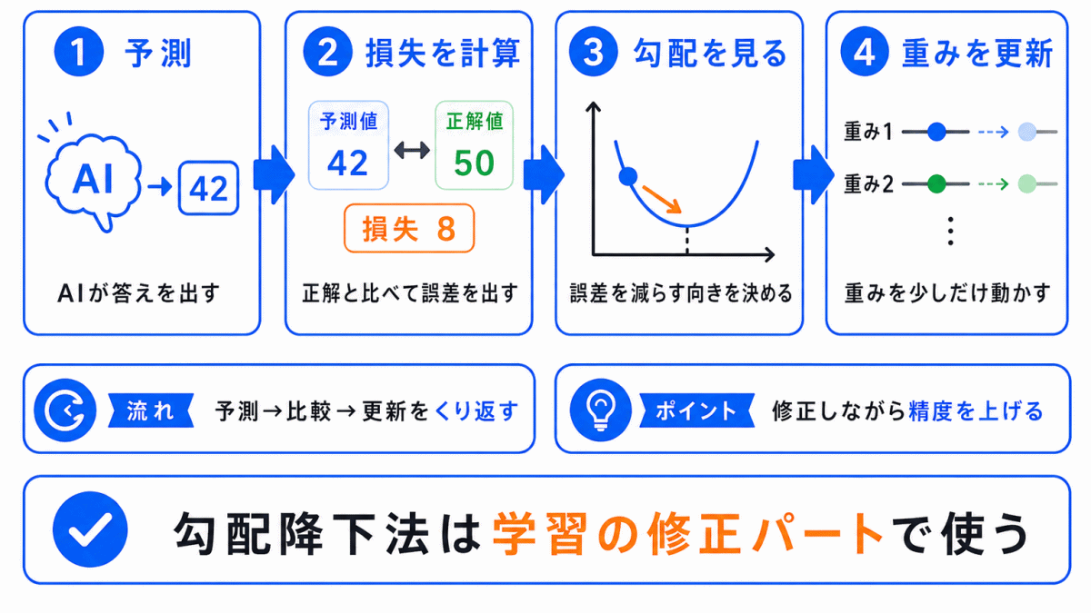 学習の流れで見る勾配降下法のイメージ画像