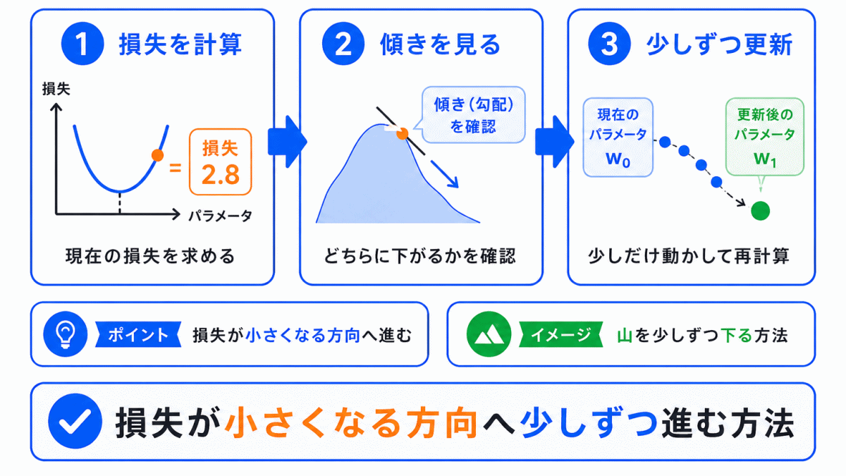 勾配降下法とは?のイメージ画像