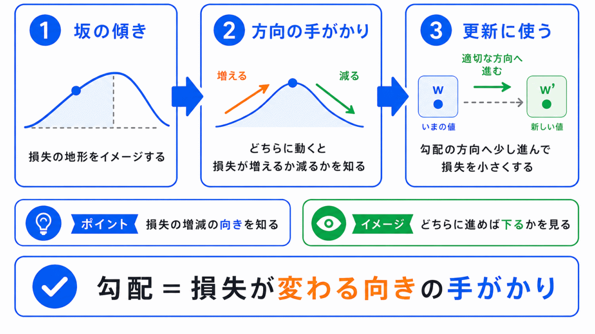 勾配とは?のイメージ画像