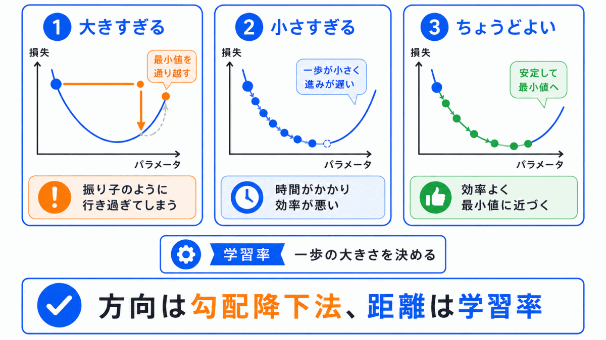 学習率との関係のイメージ画像