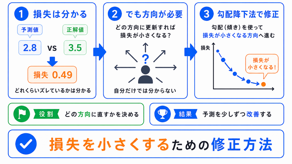 勾配降下法はなぜ必要なのか?のイメージ画像