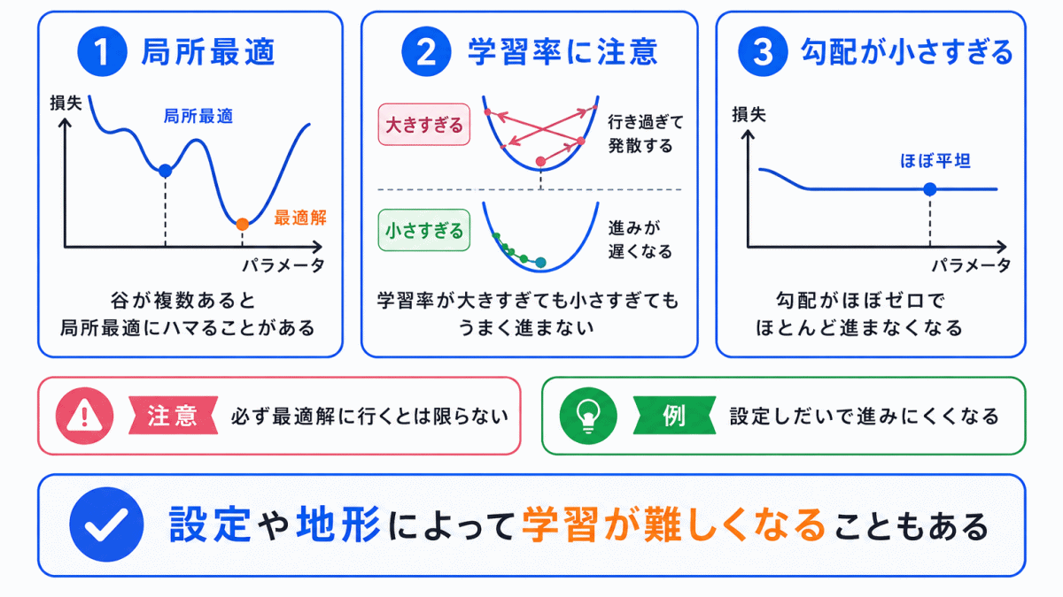 勾配降下法の注意点のイメージ画像