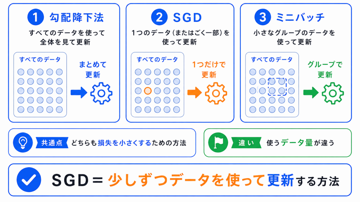 SGDとの関係のイメージ画像