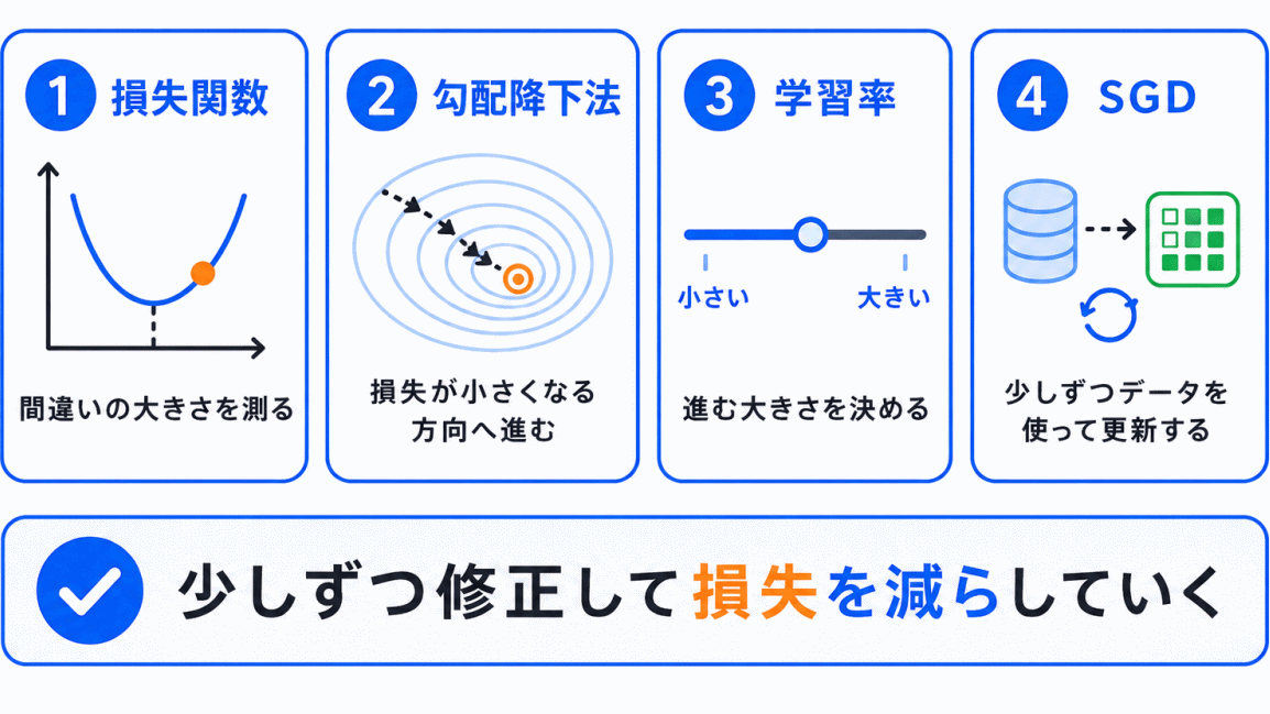 勾配降下法とは?のまとめのイメージ画像
