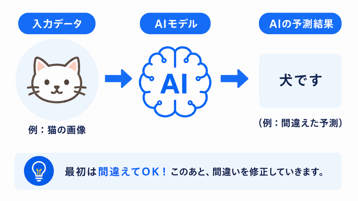 AI学習の流れのイメージ画像①