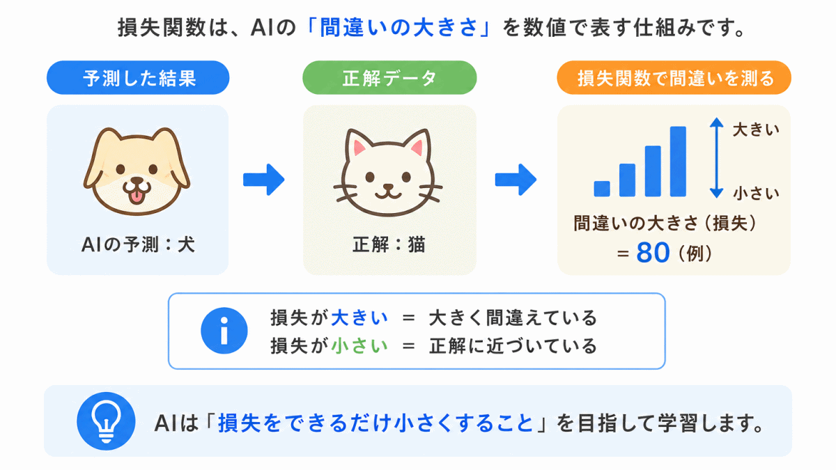 AI学習の流れのイメージ画像②