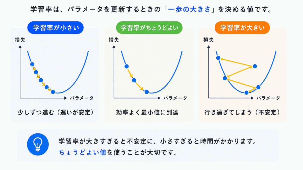 AI学習の流れのイメージ画像④