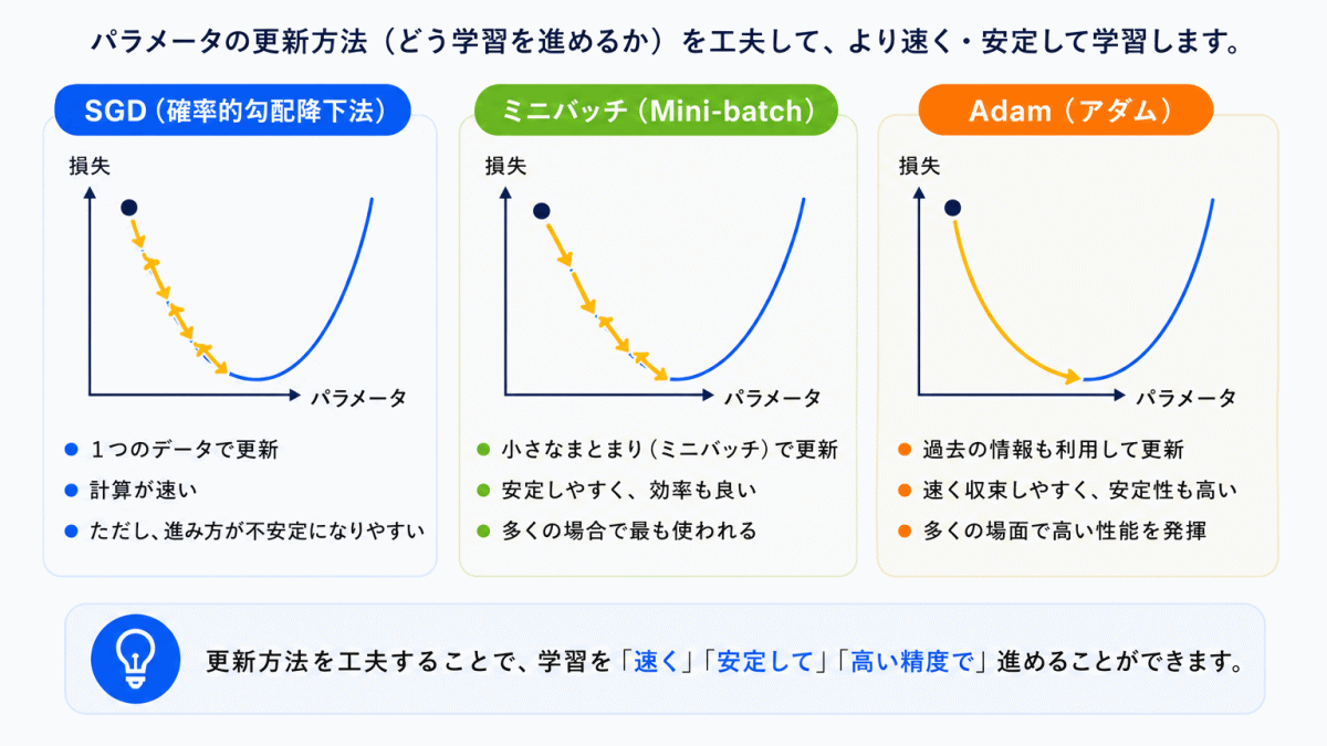 AI学習の流れのイメージ画像⑤