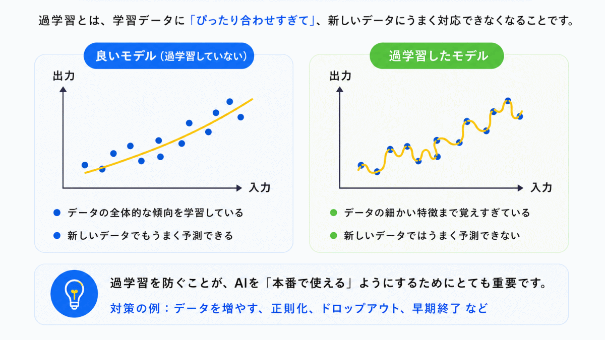 AI学習の流れのイメージ画像⑥