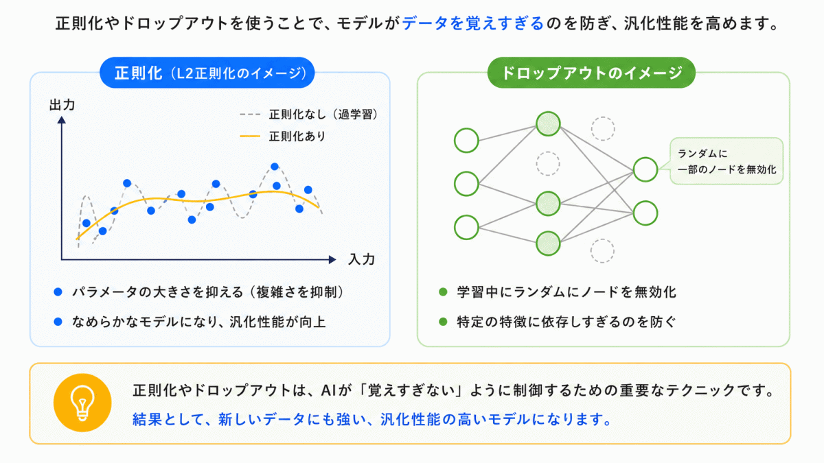 AI学習の流れのイメージ画像⑦
