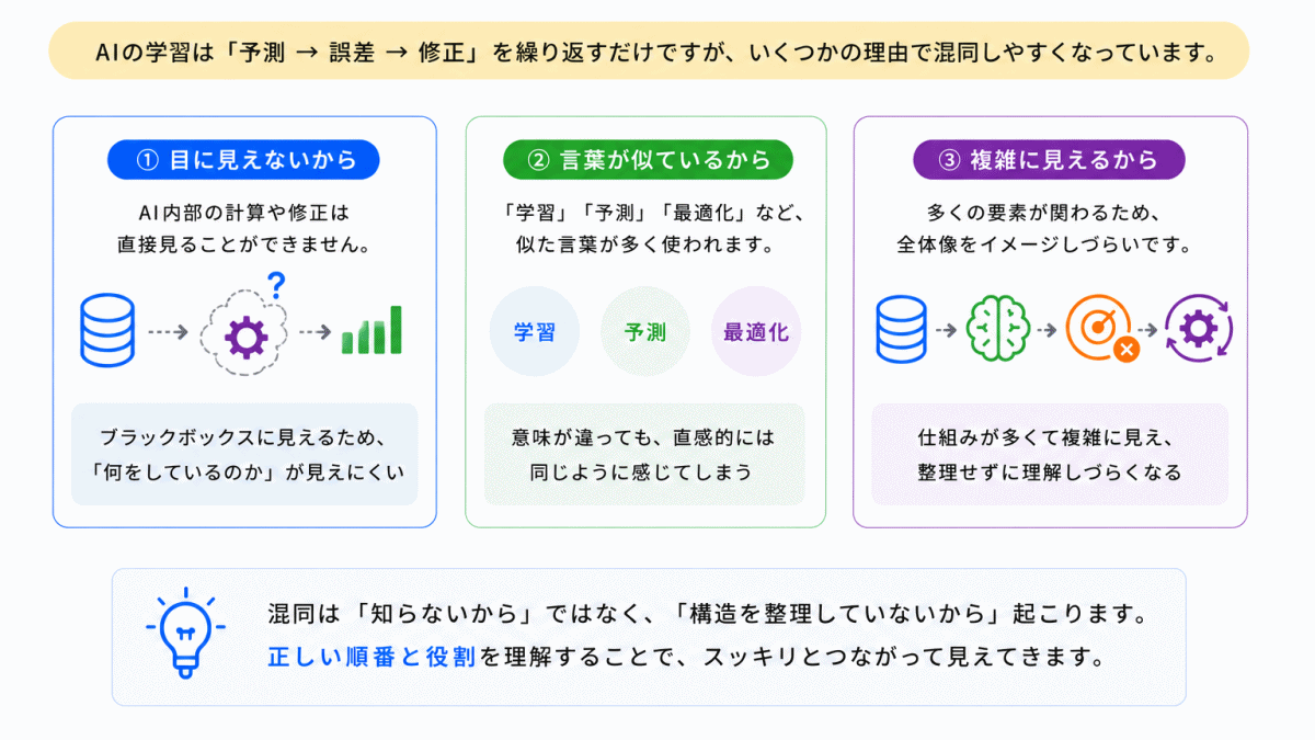 なぜ混同しやすいのか？のイメージ画像