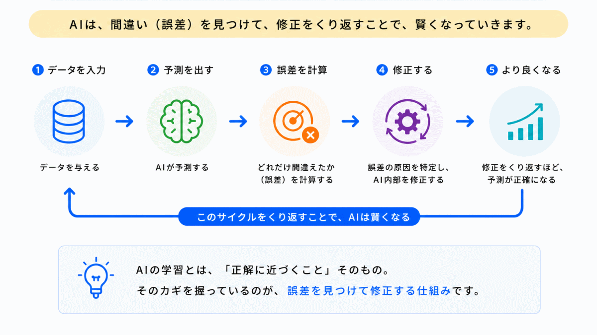 AI内部で最も重要なのは「修正」のイメージ画像