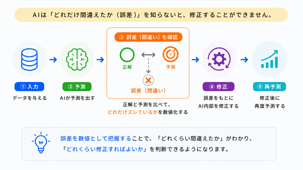 なぜ「誤差」が重要なのか？のイメージ画像