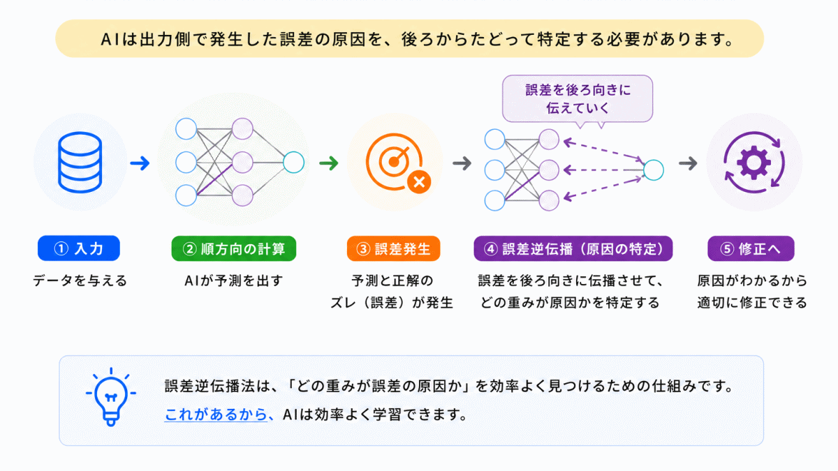 なぜ「誤差逆伝播法」が必要？のイメージ画像