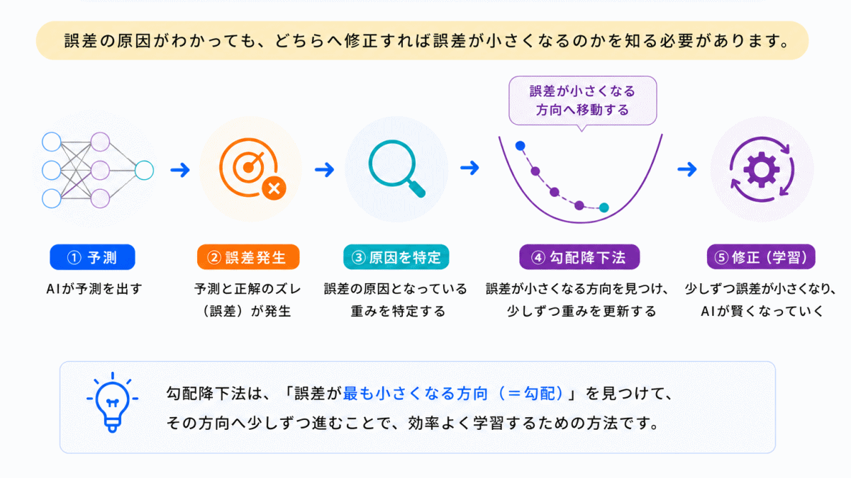 なぜ「勾配降下法」が必要？のイメージ画像