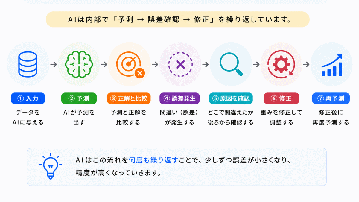 AI内部では何が起きている？のイメージ画像