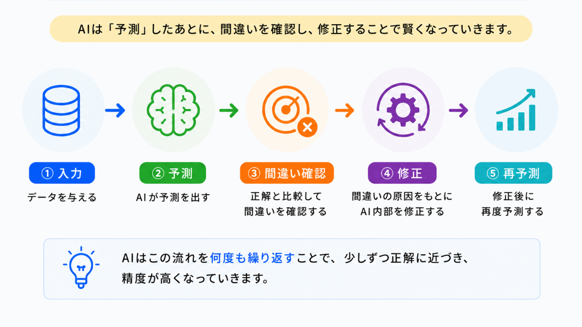 AIは「予測しただけ」では終わらないのイメージ画像