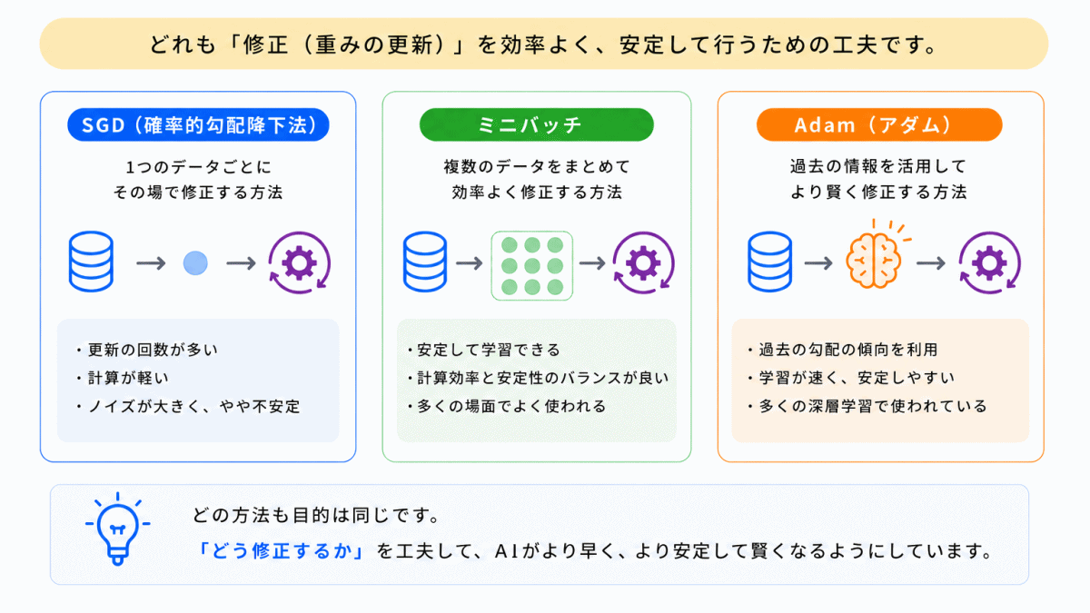 SGD・ミニバッチ・Adamは何をしている？のイメージ画像