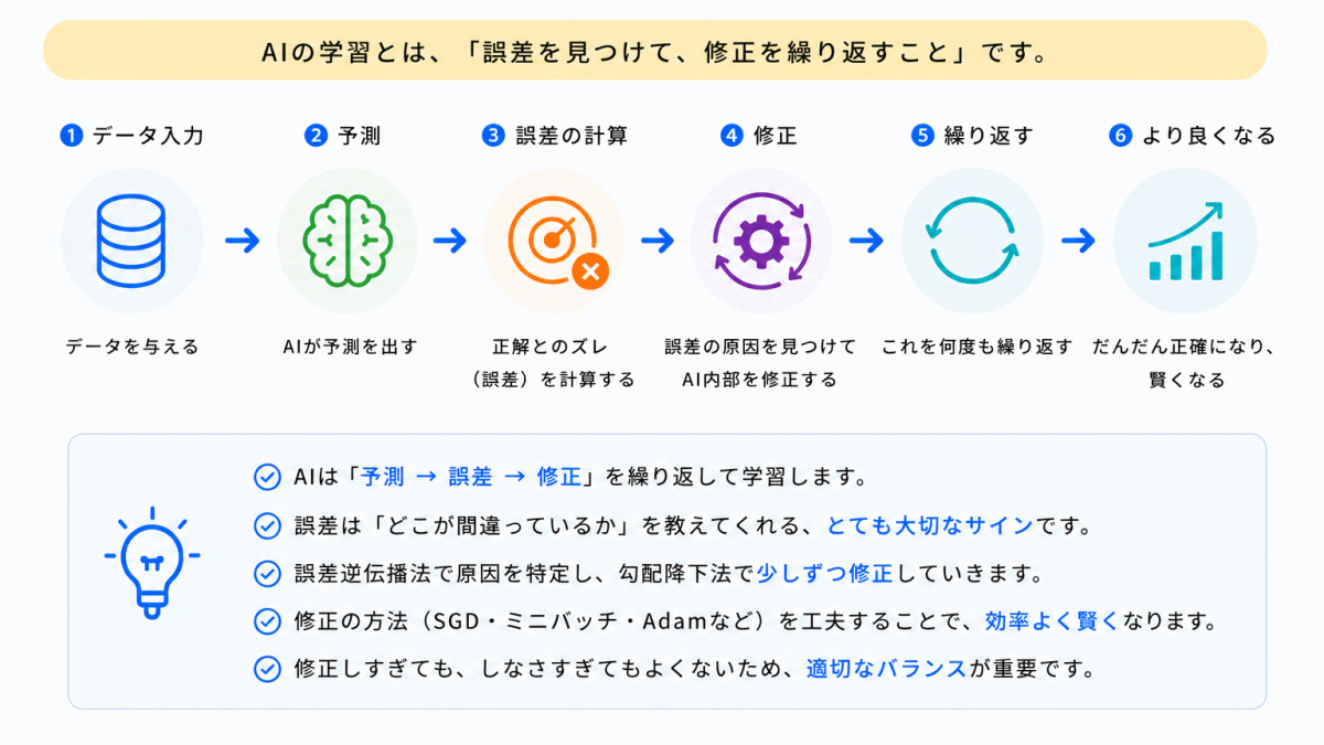 AIはどうやって賢くなるのか？のまとめのイメージ画像