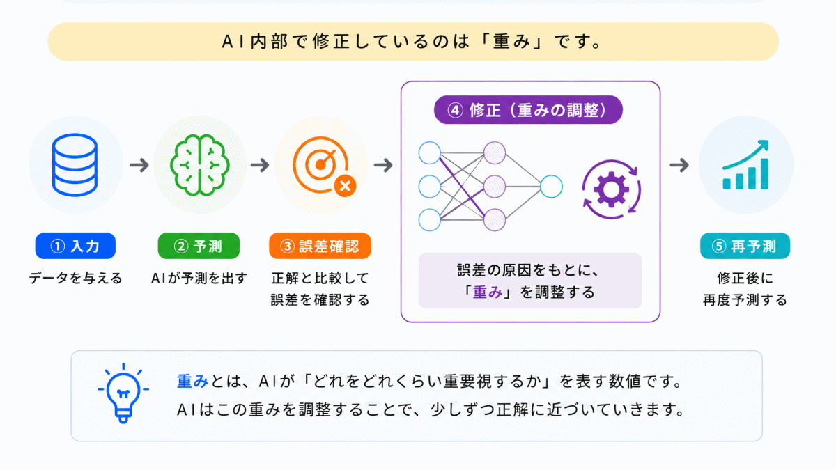 AI内部では何を修正している？のイメージ画像