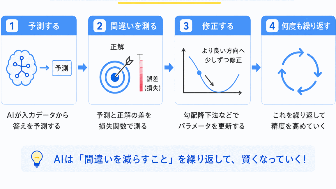 まず結論|AI学習の流れはこれのイメージ画像